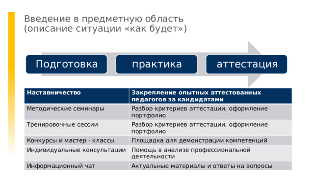 Введение в предметную область  (описание ситуации «как будет») практика аттестация Подготовка Наставничество Методические семинары Закрепление опытных аттестованных педагогов за кандидатами Тренировочные сессии Разбор критериев аттестации, оформление портфолио Разбор критериев аттестации, оформление портфолио Конкурсы и мастер - классы Индивидуальные консультации Площадка для демонстрации компетенций Информационный чат Помощь в анализе профессиональной деятельности Актуальные материалы и ответы на вопросы 