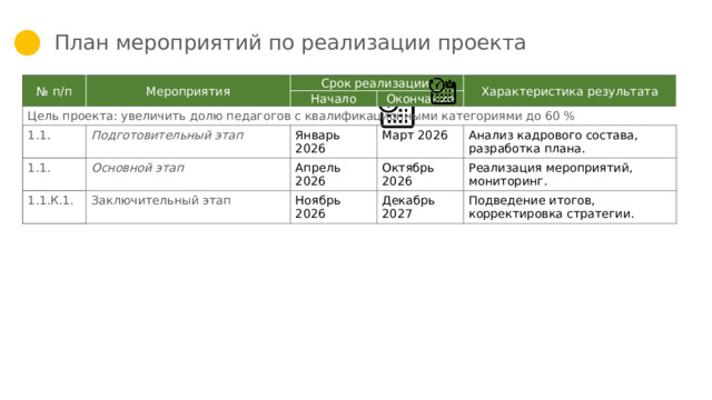 План мероприятий по реализации проекта № п/п Мероприятия Срок реализации Цель проекта: увеличить долю педагогов с квалификационными категориями до 60 % Начало 1.1. Характеристика результата Окончание Подготовительный этап 1.1. Основной этап Январь 2026 1.1.К.1. Апрель 2026 Март 2026 Заключительный этап Анализ кадрового состава, разработка плана. Октябрь 2026 Ноябрь 2026 Реализация мероприятий, мониторинг. Декабрь 2027 Подведение итогов, корректировка стратегии. 