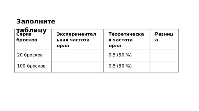 Заполните таблицу Серия бросков Экспериментальная частота орла  20 бросков Теоретическая частота орла  100 бросков Разница 0,5 (50 %) 0,5 (50 %)  