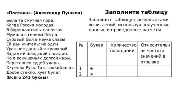 Заполните таблицу «Полтава». (Александр Пушкин) Была та смутная пора, Когда Россия молодая, В бореньях силы напрягая, Мужала с гением Петра Суровый был в науке славы Ей дан учитель: не один Урок нежданный и кровавый Задал ей шведский паладин. Но в искушеньях долгой кары, Перетерпев судеб удары, Окрепла Русь. Так тяжкий млат, Дробя стекло, кует булат. (Всего 243 буквы) Заполните таблицу с результатами вычислений, используя полученные данные и проведенные расчеты. № Буква 1 е Количество попаданий 2 Относительная частота значений в отрывке я  