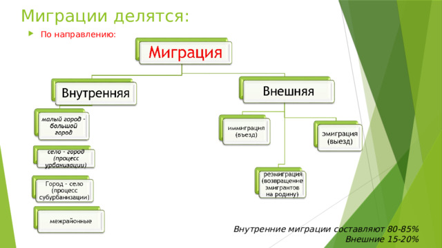 Миграции делятся: По направлению: Внутренние миграции составляют 80-85% Внешние 15-20% 
