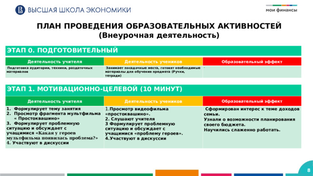 ПЛАН ПРОВЕДЕНИЯ ОБРАЗОВАТЕЛЬНЫХ АКТИВНОСТЕЙ (Внеурочная деятельность) ЭТАП 0. ПОДГОТОВИТЕЛЬНЫЙ Деятельность учителя  Подготовка аудитории, техники, раздаточных материалов Деятельность учеников Образовательный эффект  Занимает посадочные места, готовят необходимые материалы для обучения предмета (Ручки, тетради) - ЭТАП 1. МОТИВАЦИОННО-ЦЕЛЕВОЙ (10 МИНУТ)  Деятельность учителя Формулирует тему занятия Просмотр фрагмента мультфильма « Простоквашино» Формулирует проблемную Деятельность учеников 1. Просмотр видеофильма Образовательный эффект ситуацию и обсуждает с учащимися « Какая у героев мультфильма появилась проблема?» «простоквашино».  Сформирован интерес к теме доходов семьи. 2. Слушают учителя Узнали о возможности планирования своего бюджета. 4. Участвуют в дискуссии Научились слаженно работать. 3 Формулирует проблемную ситуацию и обсуждает с учащимися «проблему героев». 4.Участвуют в дискуссии 8 