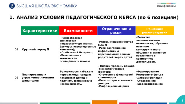 АНАЛИЗ УСЛОВИЙ ПЕДАГОГИЧЕСКОГО КЕЙСА (по 6 позициям)   Характеристики 01 Возможности 02 Крупный город N Планирование и управление личными финансами Ограничение и риски - Разнообразная финансовая инфраструктура (Банки, брокеры, инвестиционные компании); Возможность избежать перерасхода, создать пассивный доход и получить финансовую независимость. -Угрозы мошенничества выше; Решение/рекомендации - Стабильный Интернет; - Низкий уровень дохода -Риск разглашение информации о персональных данных родителей через детей -Материально – техническая оснащенность школы -Развитие эмоционального интеллекта, обучение навыкам конструктивного общения и активное вовлечение в совместную деятельность -Психологические факторы -Формирование Резервного фонда -Отсутствие финансовой грамотности -Диверсификация -Риск потери источника дохода -Страхование -Инфляционный риск -Бюджетирование 3 