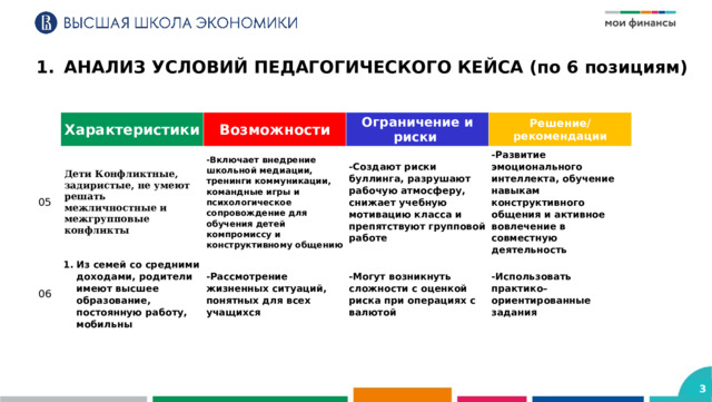 АНАЛИЗ УСЛОВИЙ ПЕДАГОГИЧЕСКОГО КЕЙСА (по 6 позициям)   05 Характеристики 06 Возможности Дети Конфликтные, задиристые, не умеют решать межличностные и межгрупповые конфликты  Ограничение и риски -Включает внедрение школьной медиации, тренинги коммуникации, командные игры и психологическое сопровождение для обучения детей компромиссу и конструктивному общению Из семей со средними доходами, родители имеют высшее образование, постоянную работу, мобильны Решение/рекомендации -Создают риски буллинга, разрушают рабочую атмосферу, снижает учебную мотивацию класса и препятствуют групповой работе -Рассмотрение жизненных ситуаций, понятных для всех учащихся -Развитие эмоционального интеллекта, обучение навыкам конструктивного общения и активное вовлечение в совместную деятельность -Могут возникнуть сложности с оценкой риска при операциях с валютой -Использовать практико– ориентированные задания 3 