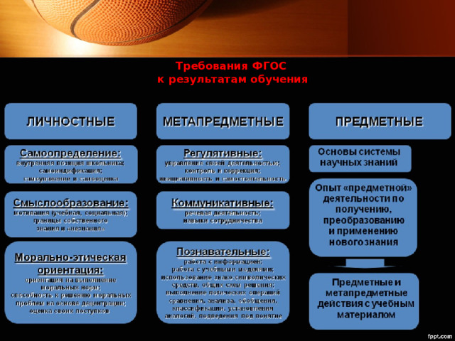 Требования ФГОС  к результатам обучения 