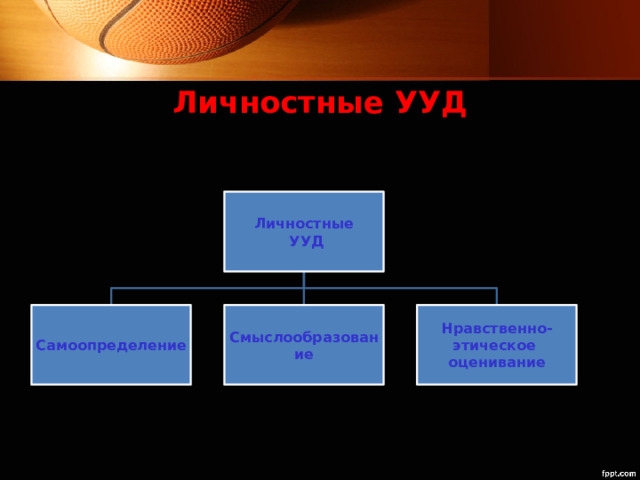 Личностные УУД Личностные  УУД Самоопределение Смыслообразование Нравственно-этическое  оценивание 