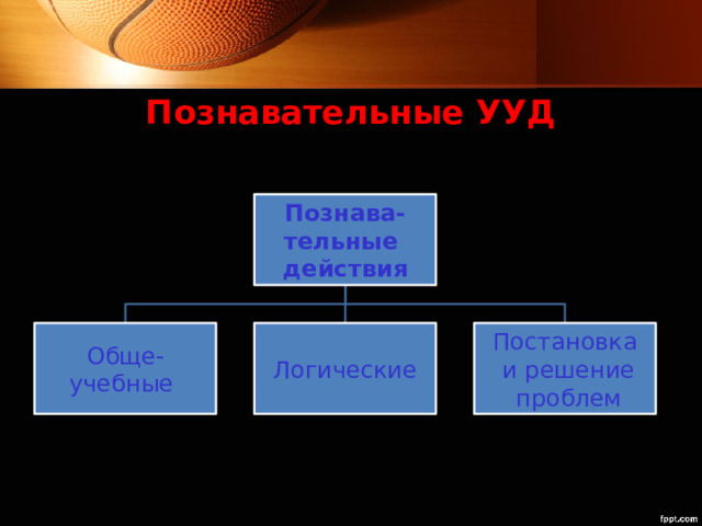 Познавательные УУД Познава- тельные действия Обще- Логические Постановка учебные   и решение  проблем 