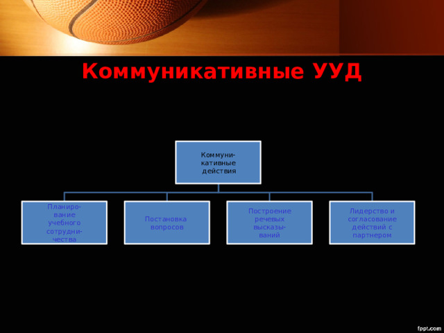 Коммуникативные УУД Коммуни- кативные  действия Постановка Планиро- Лидерство и Построение речевых вание вопросов согласование действий с учебного высказы- сотрудни- ваний партнером чества 