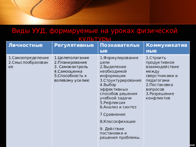 Виды УУД, формируемые на уроках физической культуры Личностные Регулятивные 1.Самоопределение 1.Целеполагание 2.Смыслообразование Познавательные 2.Планирование 1.Формулирование цели Коммуникативные 1.Строить продуктивное взаимодействие между сверстниками и педагогами 2.Выделение необходимой информации 3. Самоконтроль 4.Самооценка 2.Постановка вопросов 3.Структурирование 5.Способность к волевому усилию 3.Разрешение конфликтов 4.Выбор эффективных способов решения учебной задачи 5.Рефлексия 6.Анализ и синтез 7.Сравнение 8.Классификации 9. Действие постановки и решения проблемы. 
