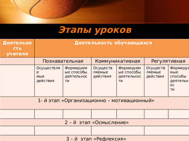 Этапы уроков Деятельность учителя Деятельность обучающихся Познавательная Осуществляе 1- й этап «Организационно – мотивационный» мые действия Коммуникативная Формируемые способы деятельности Осуществляемые действия  2 – й этап «Осмысление» Регулятивная Формируемые способы деятельности Осуществляемые действия 3 – й этап «Рефлексия» Формируе мые способы деятельнос Этап «Домашние задание» ти 