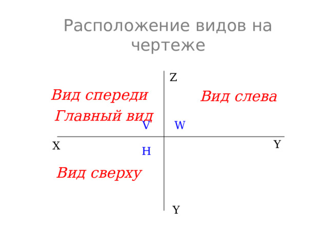 Расположение видов на чертеже Z Вид спереди Вид слева Главный вид V W Y X H Вид сверху Y 