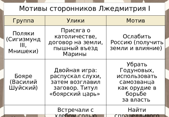 Мотивы сторонников Лжедмитрия I Группа Улики Поляки  (Сигизмунд III, Мнишеки) Мотив Присяга о католичестве, договор на земли, пышный въезд Марины Бояре  (Василий Шуйский) Ослабить Россию (получить земли и влияние) Двойная игра: распускал слухи, затем возглавил заговор. Титул «боярский царь» Народ и казаки Убрать Годуновых, использовать самозванца как орудие в борьбе Встречали с за власть  хлебом-солью, верили в «доброго царя», получили льготы Найти справедливого «природного» царя, который улучшит жизнь 