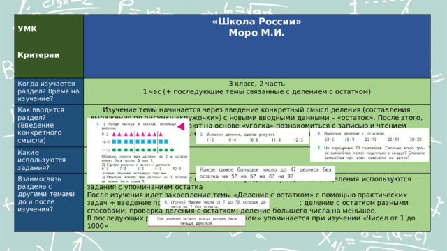  УМК «Школа России» Когда изучается раздел? Время на изучение?   Моро М.И. 3 класс, 2 часть Как вводится раздел? (Введение конкретного смысла) Критерии 1 час (+ последующие темы связанные с делением с остатком) Изучение темы начинается через введение конкретный смысл деления (составления выражения по рисунку «кружочки») с новыми вводными данными – «остаток». После этого, обучающимся предлагают на основе «уголка» познакомиться с записью и чтением выражения деления с остатком и компонентами такого деления. Какие используются задания? Взаимосвязь раздела с другими темами до и после изучения? Перед изучением «Деления с остатком» в предшествующих темах деления используются задания с упоминанием остатка После изучения идет закрепление темы «Деление с остатком» с помощью практических задач + введение правила ; деление с остатком разными способами; проверка деления с остатком; деление большего числа на меньшее. В последующих разделах «Деление с остатком» упоминается при изучении «Чисел от 1 до 1000» 