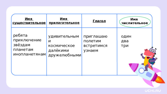Глагол Имя Имя существительное прилагательное Имя числительное ребята приключение звёздам планетам инопланетянам приглашаю один удивительными космическое полетим два далёкими встретимся три дружелюбными узнаем Актуализация — Обоснуйте свой выбор. — Отлично! Первое задание выполнено! 