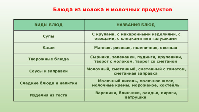 Блюда из молока и молочных продуктов ВИДЫ БЛЮД НАЗВАНИЯ БЛЮД Супы С крупами, с макаронными изделиями, с овощами, с клецками или галушками Каши Манная, рисовая, пшеничная, овсяная Творожные блюда Сырники, запеканки, пудинги, крупеники, творог с молоком, творог со сметаной Соусы и заправки Молочный, сметанный, сметанный с томатом, сметанная заправка Сладкие блюда и напитки Молочный кисель, молочное желе, молочные кремы, мороженое, коктейль Изделия из теста Вареники, блинчики, оладьи, пироги, ватрушки 
