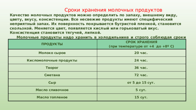 Сроки хранения молочных продуктов Качество молочных продуктов можно определить по запаху, внешнему виду, цвету, вкусу, консистенции. Все несвежие продукты имеют специфический неприятный запах. Их поверхность покрывается бугристой пленкой, становится скользкой. Меняется цвет, появляется кислый или горьковатый вкус. Консистенция становится тягучей, липкой.  Молочные продукты надо хранить в холодильнике и строго соблюдая сроки хранения, которые различны для разных продуктов. ПРОДУКТЫ СРОК ХРАНЕНИЯ Молоко сырое (при температуре от +4 до +8º С) 20 час. Кисломолочные продукты Творог 24 час. 36 час. Сметана 72 час. Сыр от 5 до 15 сут. Масло сливочное 5 сут. Масло топленое 15 сут. 