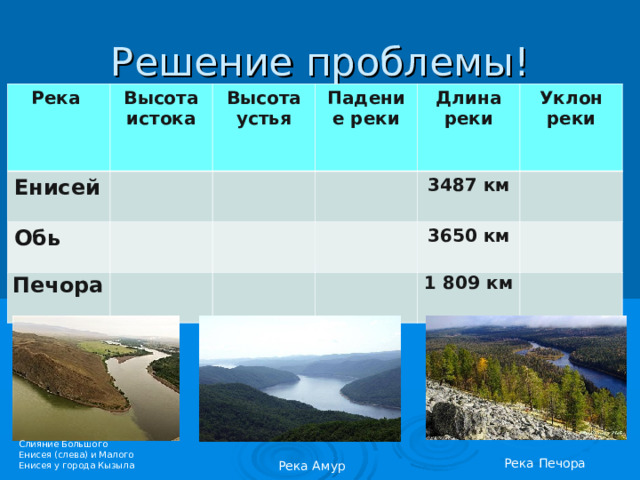Решение проблемы! 10.11.2015 г. в Париже состоялся саммит глав государств, решали проблему глобального потепления.  Пришли к выводу, что необходимо переходить на альтернативные источники электроэнергии, в том числе увеличивать долю производства на ГЭС и сокращать ТЭС работающих на угле. Падение и уклон реки – определяют гидроэнергетический потенциал . Вы – энергетики, надо рассчитать падение и уклон рек Енисей, Амур, Печора. Определите на какой реке выгоднее строить ГЭС?   