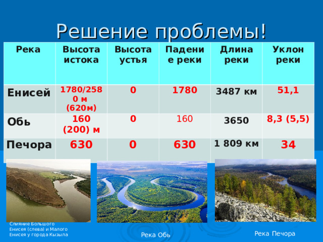 Решение проблемы! Река Енисей Высота истока Обь Высота устья Падение реки Печора Длина реки Уклон реки 3487 км 3650 км 1 809 км Слияние Большого Енисея (слева) и Малого Енисея у города Кызыла Река Печора Река Амур 