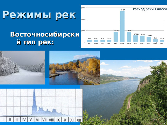 Режимы рек Расход реки Вятка (м³/с) Восточноевропейский тип рек:   