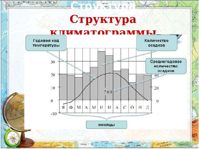 Структура  Структура климатограммы 