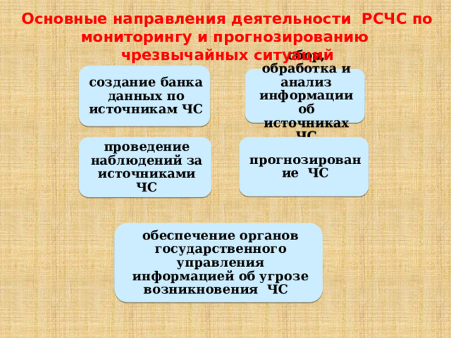 Основные направления деятельности РСЧС по мониторингу и прогнозированию чрезвычайных ситуаций создание банка данных по источникам ЧС сбор, обработка и анализ информации об источниках ЧС проведение наблюдений за источниками ЧС прогнозирование ЧС обеспечение органов государственного управления информацией об угрозе возникновения ЧС 