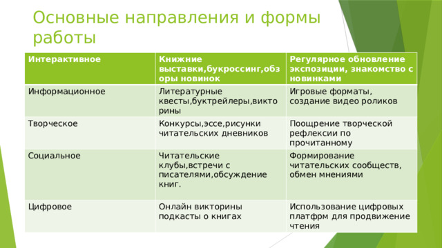 Основные направления и формы работы Интерактивное Книжние выставки,букроссинг,обзоры новинок Информационное Творческое Регулярное обновление экспозиции, знакомство с новинками Литературные квесты,буктрейлеры,викторины Конкурсы,эссе,рисунки читательских дневников Игровые форматы, создание видео роликов Социальное Поощрение творческой рефлексии по прочитанному Читательские клубы,встречи с писателями,обсуждение книг. Цифровое Онлайн викторины подкасты о книгах Формирование читательских сообществ, обмен мнениями Использование цифровых платфрм для продвижение чтения 
