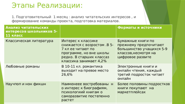 Этапы Реализации: 1. Подготовительный 1 месяц : анализ читательских интересов , и формирование команды проекта, подготовка материалов. Анализ читательских интересов школьников 5-11 класс Классическая литература Форматы и источники Интерес к классике снижается с возростом .В 5-7 кл ее читают по программе, но вне школы редко. В старших классаз классика занимает 4,2% Любовные романы В 10-11 кл. романтика выходит на превое место 26,6% Бумажные книги по прежнему предпочитают большинство учащихся 5-9 классов,несмотря на цифровое развите Научпоп и нон фикшн Электронные книги и онлайн чтения, каждый третий подросток читает онлайн Наименеее востребованы н о интерес к биографиям, психологиий книгам о саморазвитие постепенно растет Более половины подростков книги покупают на маркетплейсах 