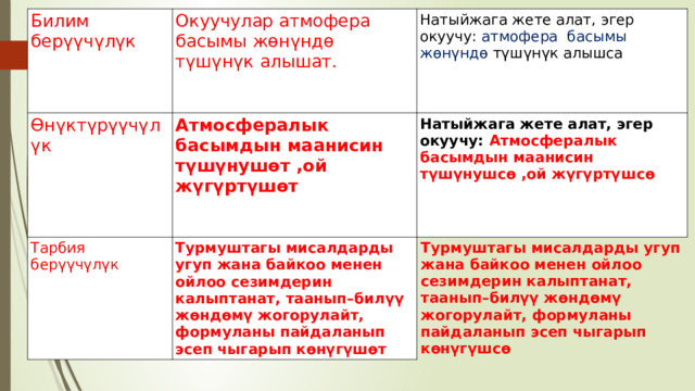 Билим берүүчүлүк Өнүктүрүүчүлүк Окуучулар атмофера басымы жөнүндө түшүнүк алышат. Тарбия берүүчүлүк Натыйжага жете алат, эгер окуучу: атмофера басымы жөнүндө түшүнүк алышса Атмосфералык басымдын маанисин түшүнушөт ,ой жүгүртүшөт Натыйжага жете алат, эгер окуучу: Атмосфералык басымдын маанисин түшүнушсө ,ой жүгүртүшсө Турмуштагы мисалдарды угуп жана байкоо менен ойлоо сезимдерин калыптанат, таанып–билүү жөндөмү жогорулайт, формуланы пайдаланып эсеп чыгарып көнүгүшөт Турмуштагы мисалдарды угуп жана байкоо менен ойлоо сезимдерин калыптанат, таанып–билүү жөндөмү жогорулайт, формуланы пайдаланып эсеп чыгарып көнүгүшсө 