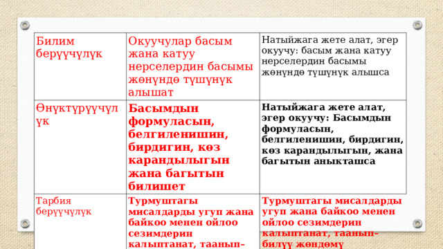 Билим берүүчүлүк Окуучулар басым жана катуу нерселердин басымы жөнүндө түшүнүк алышат Өнүктүрүүчүлүк Натыйжага жете алат, эгер окуучу: басым жана катуу нерселердин басымы жөнүндө түшүнүк алышса Басымдын формуласын, белгиленишин, бирдигин, көз карандылыгын жана багытын билишет Тарбия берүүчүлүк Натыйжага жете алат, эгер окуучу: Басымдын формуласын, белгиленишин, бирдигин, көз карандылыгын, жана багытын аныкташса Турмуштагы мисалдарды угуп жана байкоо менен ойлоо сезимдерин калыптанат, таанып–билүү жөндөмү жогорулайт, формуланы пайдаланып эсеп чыгарып көнүгүшөт Турмуштагы мисалдарды угуп жана байкоо менен ойлоо сезимдерин калыптанат, таанып–билүү жөндөмү жогорулайт, формуланы пайдаланып эсеп чыгарып көнүгүшсө 