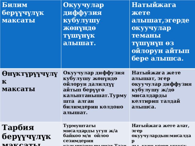 Билим берүүчүлүк максаты  Окуучулар диффузия кубулушу жөнүндө түшүнүк алышат. Өнүктүрүүчүлүк  Натыйжага жете алышат,эгерде окуучулар теманы түшүнүп өз ойлорун айтып бере алышса. максаты Окуучулар диффузия кубулушу жөнүндө ойлорун далилдүү айтып берүүгө калыптанышат.Турмушта алган билимдерин колдоно алышат. Тарбия берүүчүлүк максаты. Турмуштагы мисалдарды угуп ж/а байкоо м/н ойлоо сезимдерин калыптандырышат.Таанып Натыйжага жете алышат, эгер окуучулар диффузия кубулушу ж/дө мисалдарды келтирип талдай алышса.   билүү жөндөмдөрүн жогорулатышат. Тазалыкка, Натыйжага жете алат, эгер окуучулардын:мисалдар тыкандыкка тарбияланышат. ды кунт коюп угуусу, ойлонуусу терең болуп,кызыгуусу артып,жаңыланса. 