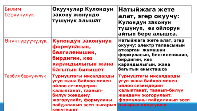 Билим берүүчүлүк Окуучулар Кулондун закону жөнүндө түшүнүк алышат Өнүктүрүүчүлүк Кулондун законунун формуласын, белгиленишин, бирдигин, көз караңдылыгын жана багытын билишет Тарбия берүүчүлүк Натыйжага жете алат, эгер окуучу: Кулондун законун түшүнүп, өз ойлорун айтып бере алышса. Турмуштагы мисалдарды угуп жана байкоо менен ойлоо сезимдерин калыптанат, таанып–билүү жөндөмү жогорулайт, формуланы пайдаланып эсеп чыгарып көнүгүшөт Натыйжага жете алат, эгер окуучу: электр талаасынын аткарган жумушун формуласын, белгиленишин, бирдигин, көз карандылыгын, жана багытын аныкташса Турмуштагы мисалдарды угуп жана байкоо менен ойлоо сезимдерин калыптанат, таанып–билүү жөндөмү жогорулайт, формуланы пайдаланып эсеп чыгарып көнүгүшсө 