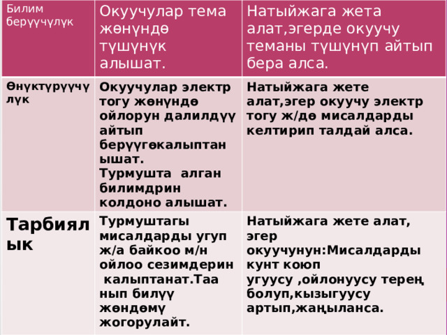 Билим берүүчүлүк Окуучулар тема жөнүндө түшүнүк алышат. Өнүктүрүүчүлүк Натыйжага жета алат,эгерде окуучу теманы түшүнүп айтып бера алса. Окуучулар электр тогу жөнүндө ойлорун далилдүү айтып берүүгөкалыптанышат. Тарбиялык Турмушта алган билимдрин колдоно алышат. Натыйжага жете алат,эгер окуучу электр тогу ж/дө мисалдарды келтирип талдай алса. Турмуштагы мисалдарды угуп ж/а байкоо м/н ойлоо сезимдерин калыптанат.Таа нып билүү жөндөмү жогорулайт. Натыйжага жете алат, эгер окуучунун:Мисалдарды кунт коюп угуусу ,ойлонуусу терең болуп,кызыгуусу артып,жаңыланса.  