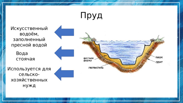 Пруд Искусственный водоём, заполненный пресной водой Вода стоячая Используется для сельско-хозяйственных нужд 
