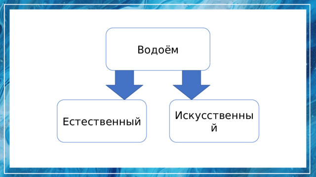 Водоём Естественный Искусственный 