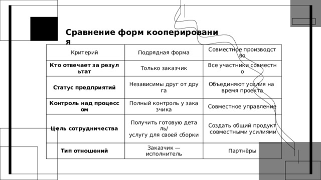 Сравнение форм кооперирования Критерий Подрядная форма Кто отвечает за результат Совместное производство Только заказчик Статус предприятий Независимы друг от друга Контроль над процессом Все участники совместно Цель сотрудничества Полный контроль у заказчика Объединяют усилия на время проекта Получить готовую деталь/услугу для своей сборки Совместное управление Тип отношений Создать общий продукт совместными усилиями Заказчик — исполнитель Партнёры 