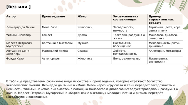[без или ] Автор Произведение Леонардо да Винчи Жанр Мона Лиза Уильям Шекспир Гамлет Эмоциональная составляющая Модест Петрович Мусоргский Живопись Картинки с выставки Драма Загадочность, нежность Антуан де Сент-Экзюпери Пример выразительных средств Гармония цвета, игра света и тени Трагедия, раздумья о жизни Музыка Маленький принц Фрида Кало Сказка Монологи, диалоги, символика Ностальгия, восхищение Автопортрет Мелодичность, ритм, динамика Доброта, мечтательность Живопись Аллегория, метафоры Боль, одиночество Яркие цвета, экспрессия В таблице представлены различные виды искусства и произведения, которые отражают богатство человеческих эмоций. Леонардо да Винчи в «Моне Лизе» через игру света и тени передаёт загадочность и нежность. Уильям Шекспир в «Гамлете» с помощью монологов и диалогов исследует трагедию и раздумья о жизни. Модест Петрович Мусоргский в «Картинках с выставки» мелодичностью и ритмом передаёт ностальгию и восхищение.  