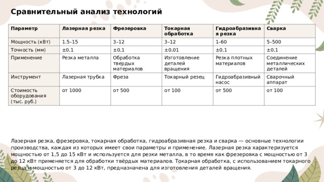 Сравнительный анализ технологий Параметр Лазерная резка Мощность (кВт) Фрезеровка 1.5–15 Точность (мм) ±0,1 Токарная обработка Применение 3–12 Резка металла Гидроабразивная резка 3–12 ±0,1 Инструмент ±0,01 1–60 Сварка Обработка твердых материалов Лазерная трубка Стоимость оборудования (тыс. руб.) ±0,1 Изготовление деталей вращения 5–500 от 1000 Фреза ±0,1 Резка плотных материалов Токарный резец от 500 Соединение металлических деталей Гидроабразивный насос от 100 Сварочный аппарат от 500 от 100 Лазерная резка, фрезеровка, токарная обработка, гидроабразивная резка и сварка — основные технологии производства, каждая из которых имеет свои параметры и применение. Лазерная резка характеризуется мощностью от 1,5 до 15 кВт и используется для резки металла, в то время как фрезеровка с мощностью от 3 до 12 кВт применяется для обработки твёрдых материалов. Токарная обработка, с использованием токарного резца и мощностью от 3 до 12 кВт, предназначена для изготовления деталей вращения.  