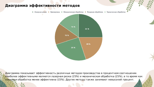 Диаграмма эффективности методов Диаграмма показывает эффективность различных методов производства в процентном соотношении. Наиболее эффективными являются лазерная резка (25%) и механическая обработка (25%), в то время как токарная обработка менее эффективна (15%). Другие методы также занимают невысокий процент.  