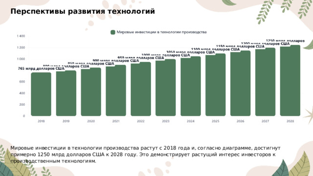 Перспективы развития технологий Мировые инвестиции в технологии производства растут с 2018 года и, согласно диаграмме, достигнут примерно 1250 млрд долларов США к 2028 году. Это демонстрирует растущий интерес инвесторов к производственным технологиям.  