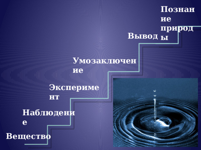 Познание природы Вывод Умозаключение Эксперимент Наблюдение Вещество 