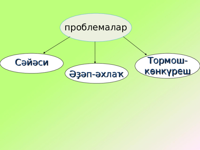 проблемалар Сәйәси Тормош-көнкүреш Әҙәп-әхлаҡ 