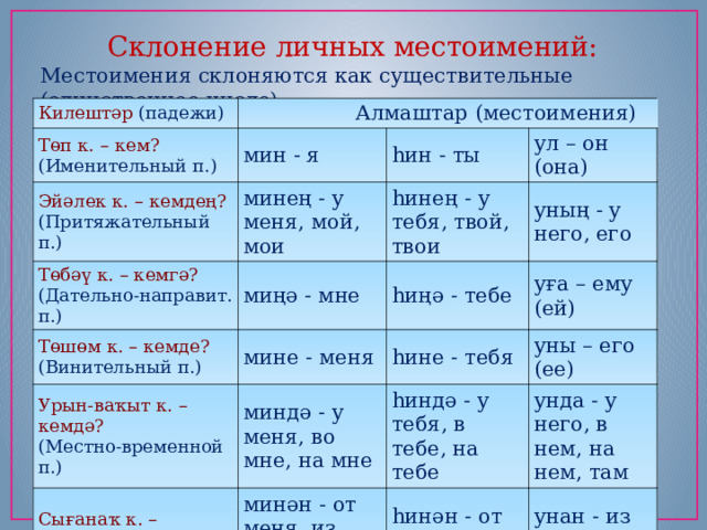 Склонение личных местоимений: Местоимения склоняются как существительные (единственное число) Килештәр (падежи)  Алмаштар (местоимения) Төп к. – кем? (Именительный п.) мин - я Эйәлек к. – кемдең? (Притяжательный п.) Төбәү к. – кемгә? һин - ты минең - у меня, мой, мои Төшөм к. – кемде? (Дательно-направит. п.) миңә - мне һинең - у тебя, твой, твои ул – он (она) уның - у него, его мине - меня Урын-ваҡыт к. – кемдә? (Винительный п.) һиңә - тебе уға – ему (ей) һине - тебя (Местно-временной п.) миндә - у меня, во мне, на мне Сығанаҡ к. – кемдән? (Исходный п.) уны – его (ее) һиндә - у тебя, в тебе, на тебе минән - от меня, из меня, с меня унда - у него, в нем, на нем, там һинән - от тебя, из тебя, с тебя унан - из него, с него 