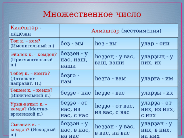 Множественное число Килештәр  - падежи  Алмаштар  (местоимения) Төп к. – кем? (Именительный п.) беҙ - мы Эйәлек к. – кемдең? (Притяжательный п.) һеҙ - вы беҙҙең - у нас, наш, наши Төбәү к. – кемгә? (Дательно-направит. П.) Төшөм к. – кемде? (Винительный п.) улар - они һеҙҙең - у вас, ваш, ваши беҙгә - нам Урын-ваҡыт к. – кемдә? (Местно-временной п.) беҙҙе - нас һеҙгә - вам уларҙың - у них, их уларға - им һеҙҙе - вас беҙҙә - от нас, из нас, с нас Сығанаҡ к. – кемдән? (Исходный п.) уларҙы - их һеҙҙә - от вас, из вас, с вас беҙҙән - у нас, в нас, на нас уларҙа - от них, из них, с них һеҙҙән - у вас, в вас, на вас уларҙан - у них, в них, на них 