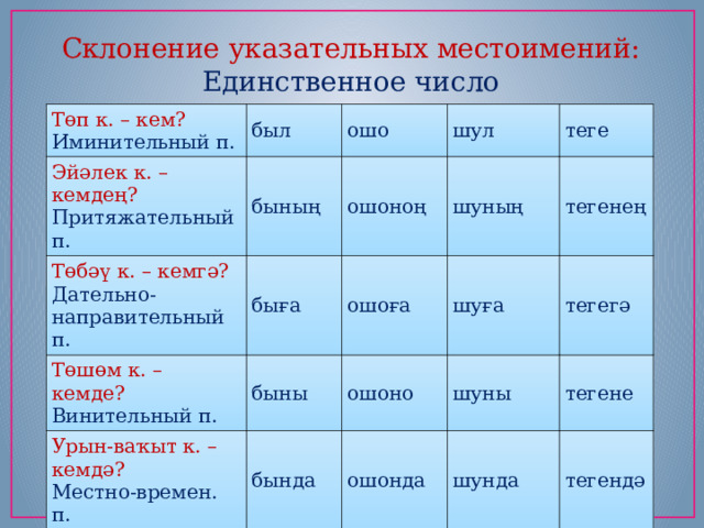 Склонение указательных местоимений: Единственное число Төп к. – кем? Эйәлек к. – кемдең?   Притяжательный п. Иминительный п. был Төбәү к. – кемгә?  Дательно-направительный п. бының ошо ошоноң шул быға Төшөм к. – кемде?   Винительный п. теге быны шуның ошоға Урын-ваҡыт к. – кемдә?   Местно-времен. п. бында шуға ошоно тегенең Сығанаҡ к. – кемдән?  Исходный п. шуны тегегә ошонда бынан тегене шунда ошонан тегендә шунан тегенән 