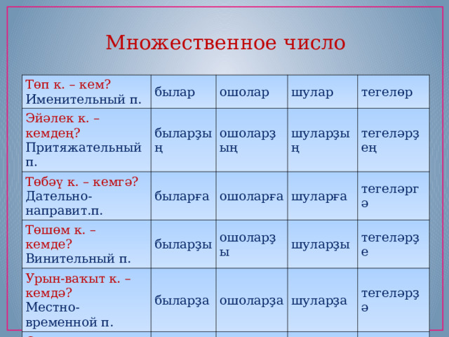 Множественное число Төп к. – кем?  Именительный п. былар Эйәлек к. – кемдең?  Притяжательный п. быларҙың Төбәү к. – кемгә?   Дательно-направит.п. ошолар быларға шулар ошоларҙың Төшөм к. – кемде?   Винительный п. тегелөр шуларҙың ошоларға быларҙы Урын-ваҡыт к. – кемдә?   Местно-временной п. быларҙа шуларға тегеләрҙең ошоларҙы Сығанаҡ к. – кемдән?  Исходный п. быларҙан тегеләргә ошоларҙа шуларҙы шуларҙа тегеләрҙе ошоларҙан тегеләрҙә шуларҙан тегеләрҙән 
