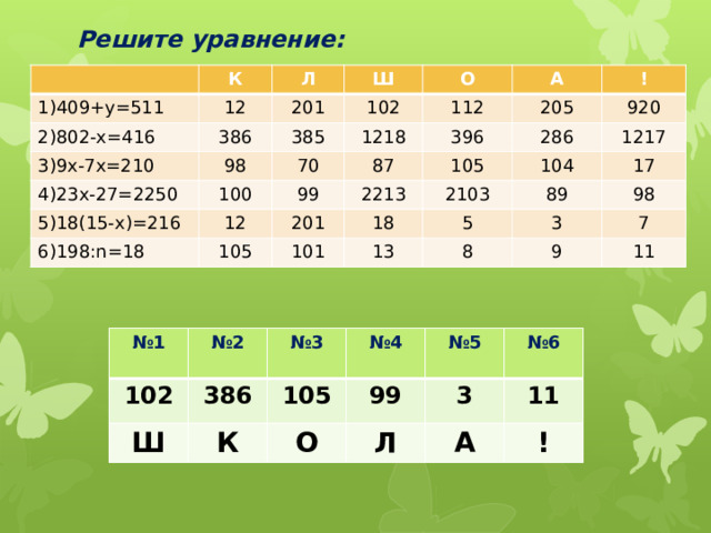 Решите уравнение: 1)409+у=511 К 2)802-х=416 Л 12 386 Ш 201 3)9х-7х=210 385 О 102 4)23х-27=2250 98 112 1218 А 5)18(15-х)=216 70 100 205 396 ! 6)198:n=18 99 12 87 286 920 201 105 2213 105 1217 104 101 18 2103 5 13 89 17 8 98 3 7 9 11 № 1 102 № 2 Ш № 3 386 К 105 № 4 99 № 5 О Л 3 № 6 А 11 ! 