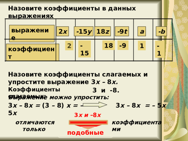 У 5 45 .  Назовите коэффициенты в данных выражениях : выражение - 9 t a -b 18 z - 15 y 2 x -15 18 -9 2 1 - 1 коэффициент Назовите коэффициенты слагаемых и упростите выражение 3 x – 8 x . Коэффициенты слагаемых:   3  и  -8. Выражение можно упростить: 3 x – 8 x = (3 – 8) x = – 5 x 3 x – 8 x = – 5 x 3 x и – 8 x  отличаются только коэффициентами подобные 