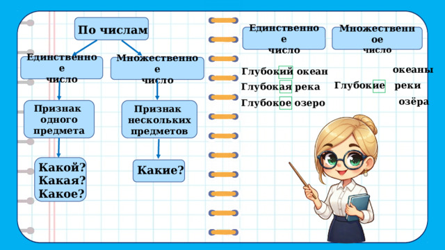 По числам Единственное Множественное число число Единственное число Множественное число  океаны  Глубокий океан Глубокие реки Глубокая река   озёра    Глубокое озеро   Признак одного предмета  Признак нескольких предметов  Какой? Какая? Какое? Какие? 5 
