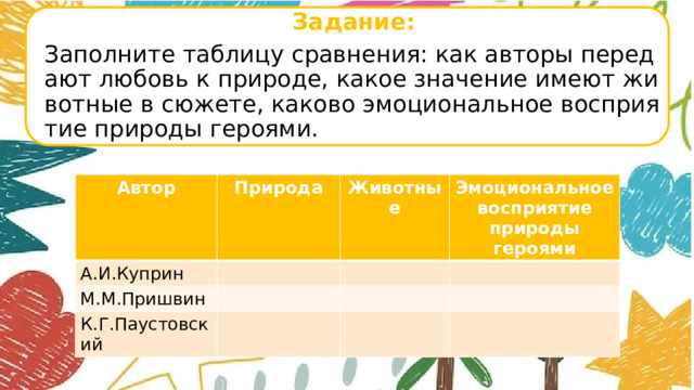 Задание: Заполните таблицу сравнения: как авторы передают любовь к природе, какое значение имеют животные в сюжете, каково эмоциональное восприятие природы героями.   Автор Природа А.И.Куприн М.М.Пришвин Животные Эмоциональное восприятие природы героями К.Г.Паустовский      