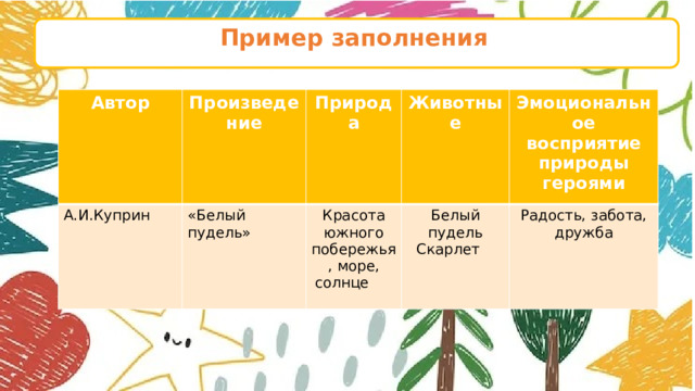 Пример заполнения  Автор Произведение А.И.Куприн Природа «Белый пудель» Животные Красота южного побережья, море, солнце  Эмоциональное восприятие природы героями Белый пудель Скарлет  Радость, забота, дружба      
